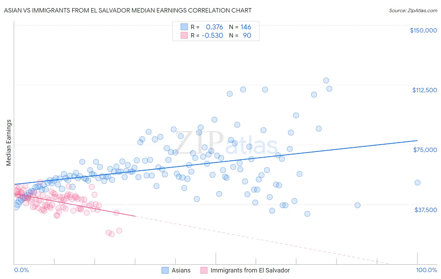 Asian vs Immigrants from El Salvador Median Earnings