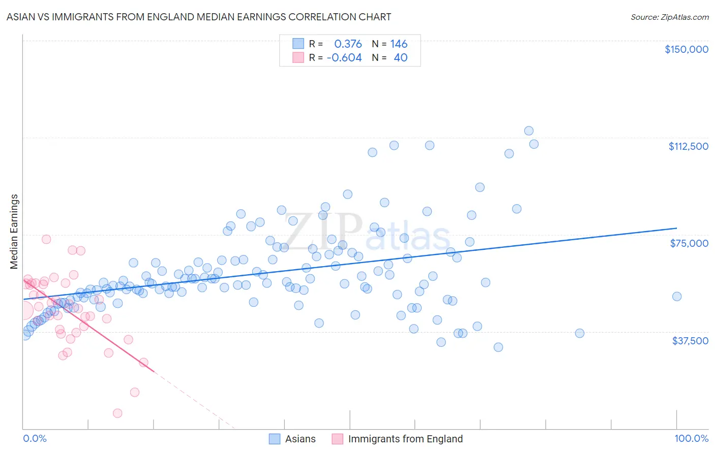 Asian vs Immigrants from England Median Earnings