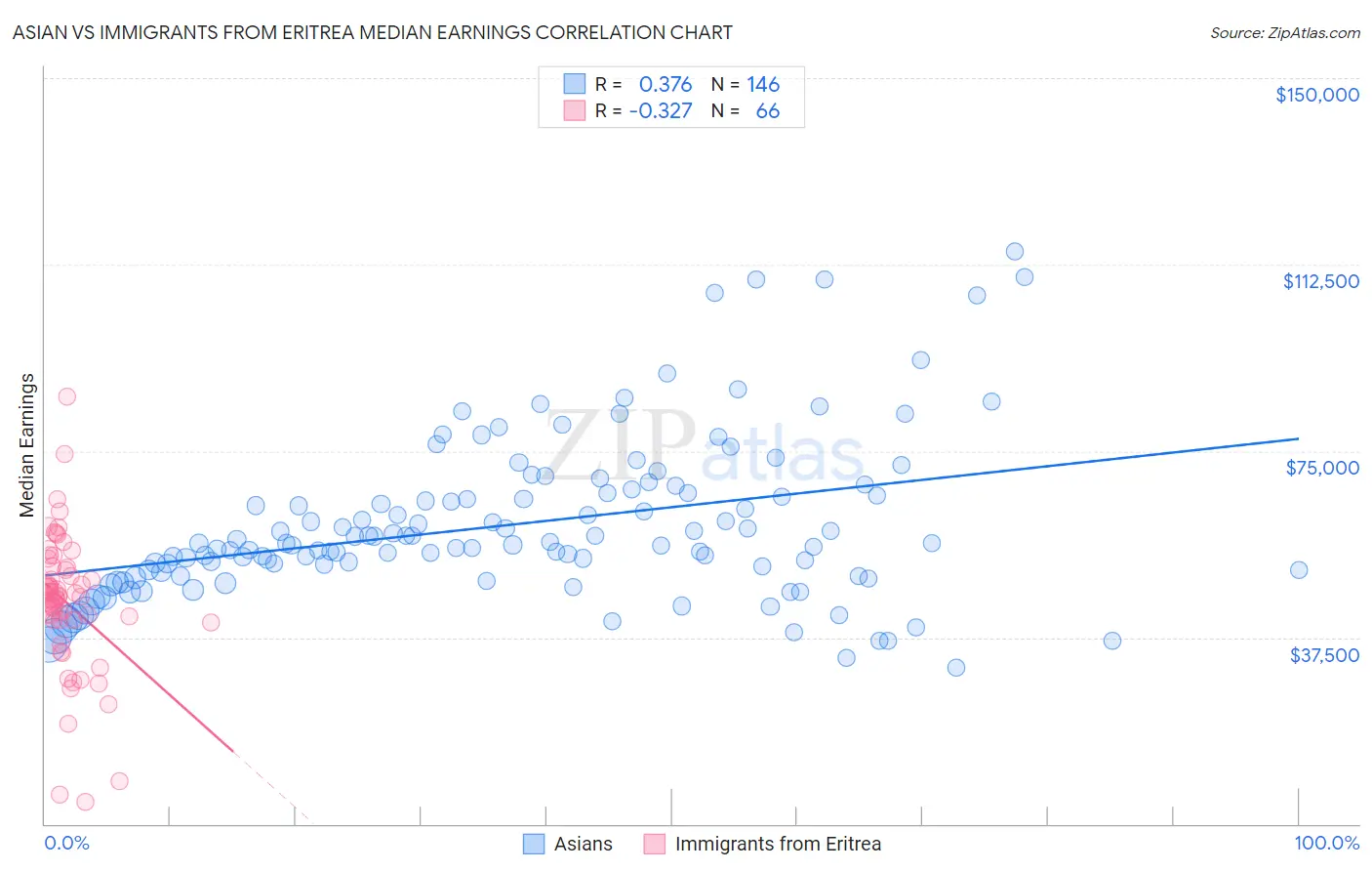 Asian vs Immigrants from Eritrea Median Earnings
