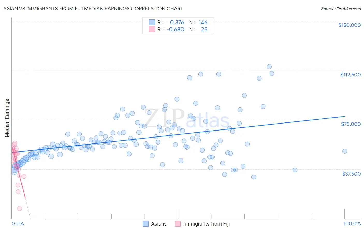 Asian vs Immigrants from Fiji Median Earnings