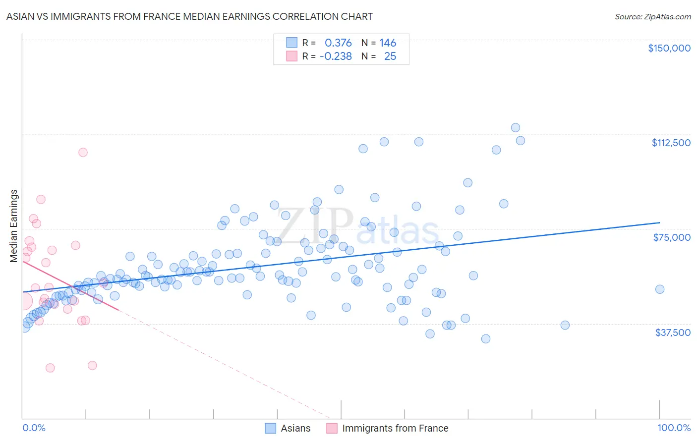 Asian vs Immigrants from France Median Earnings