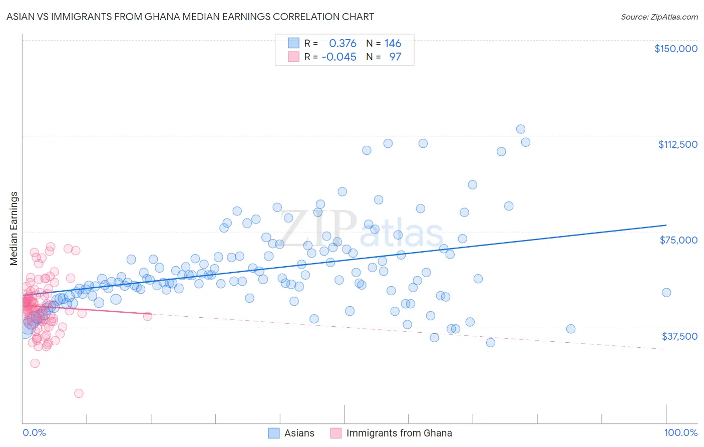 Asian vs Immigrants from Ghana Median Earnings