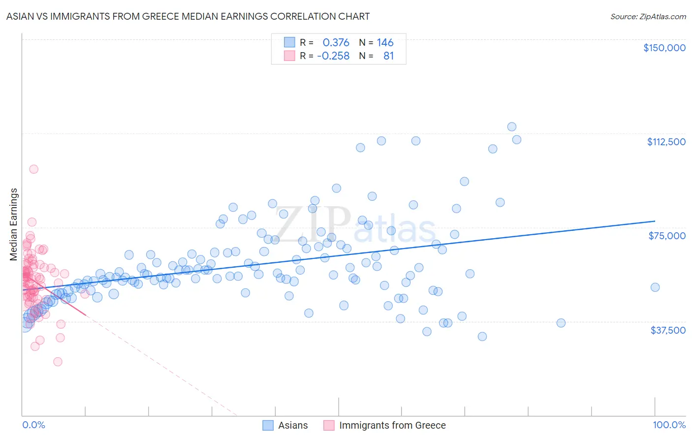 Asian vs Immigrants from Greece Median Earnings
