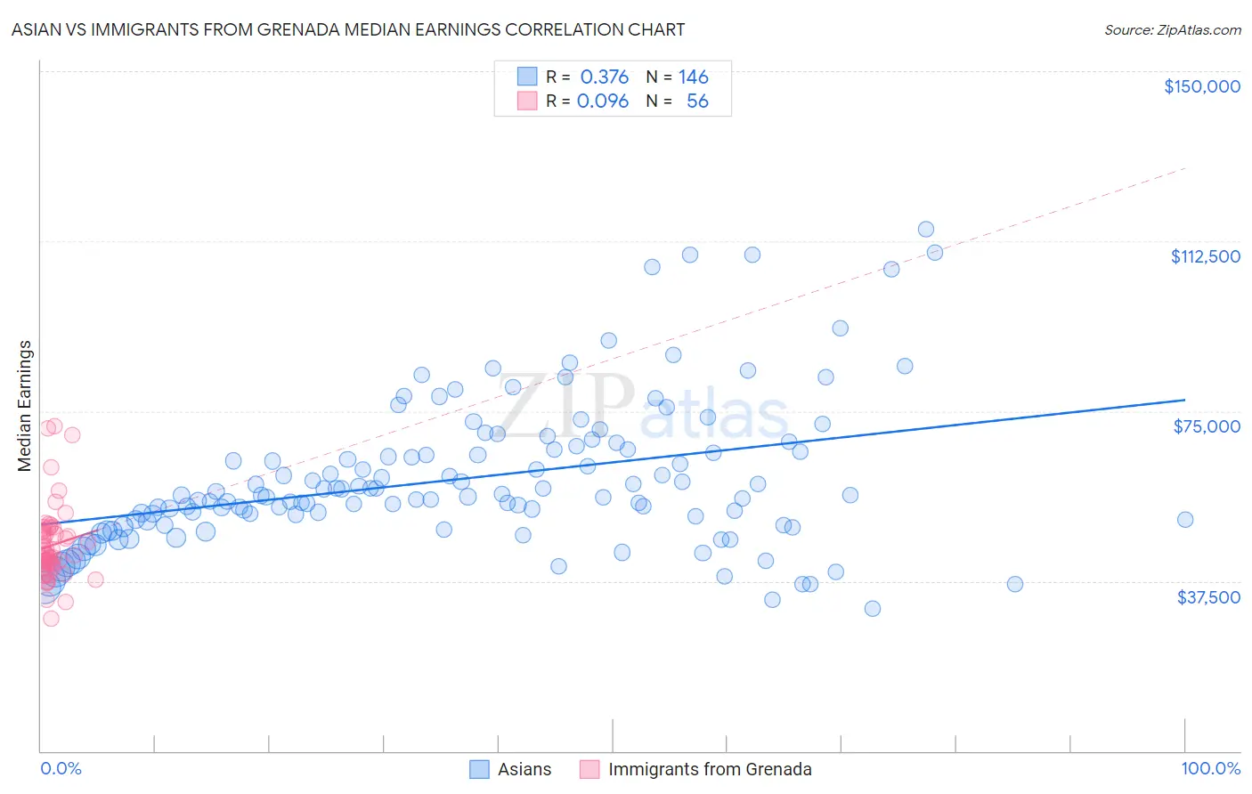 Asian vs Immigrants from Grenada Median Earnings