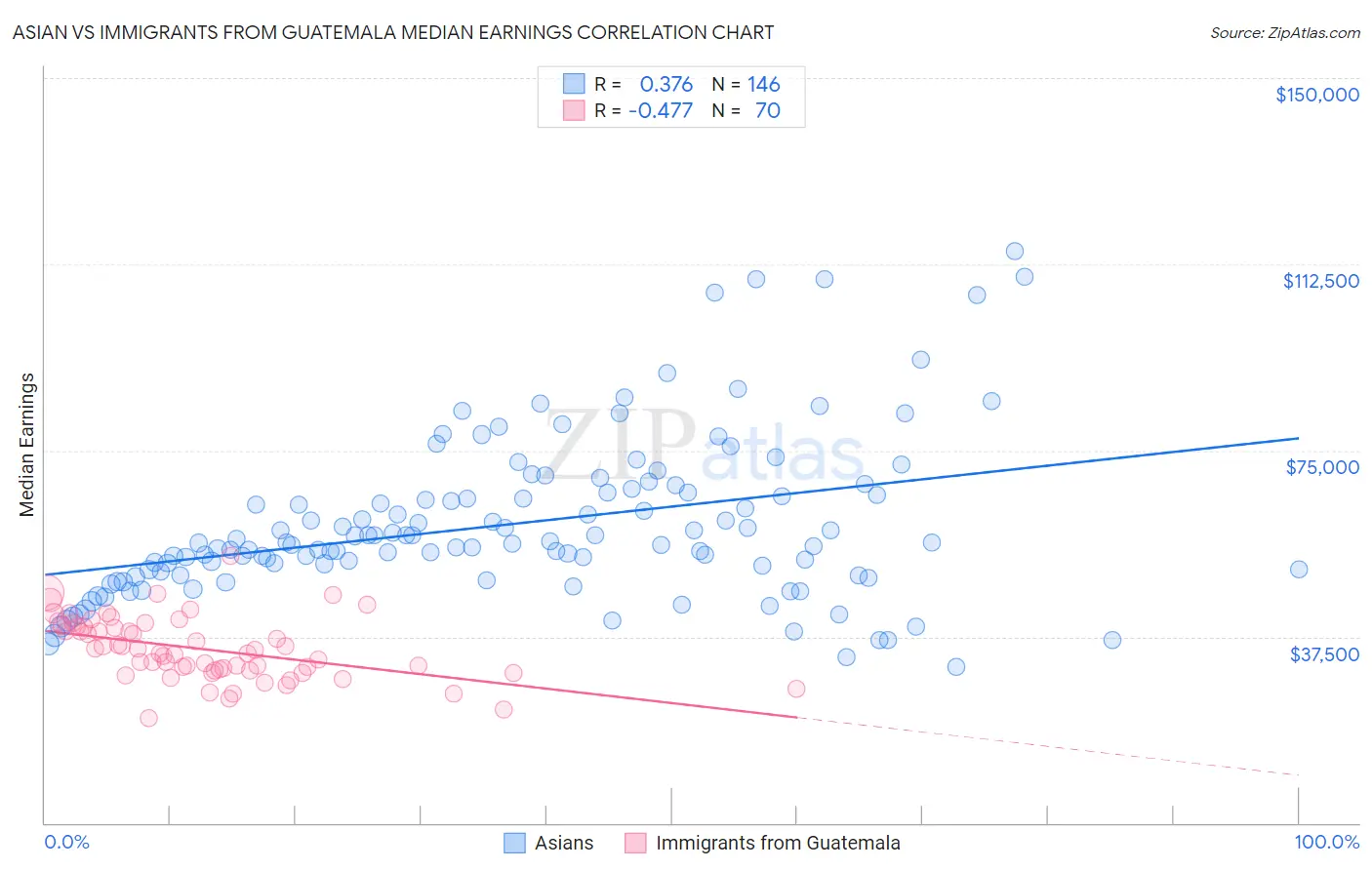 Asian vs Immigrants from Guatemala Median Earnings