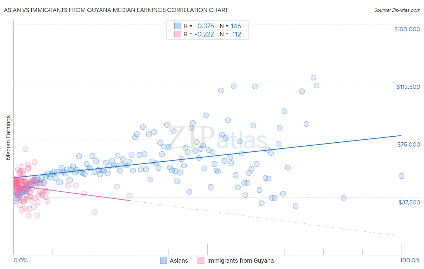 Asian vs Immigrants from Guyana Median Earnings