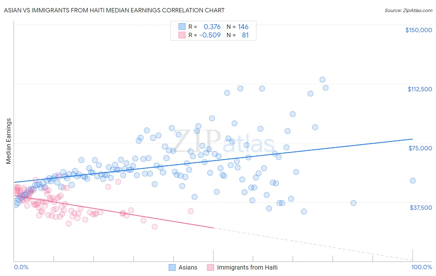 Asian vs Immigrants from Haiti Median Earnings