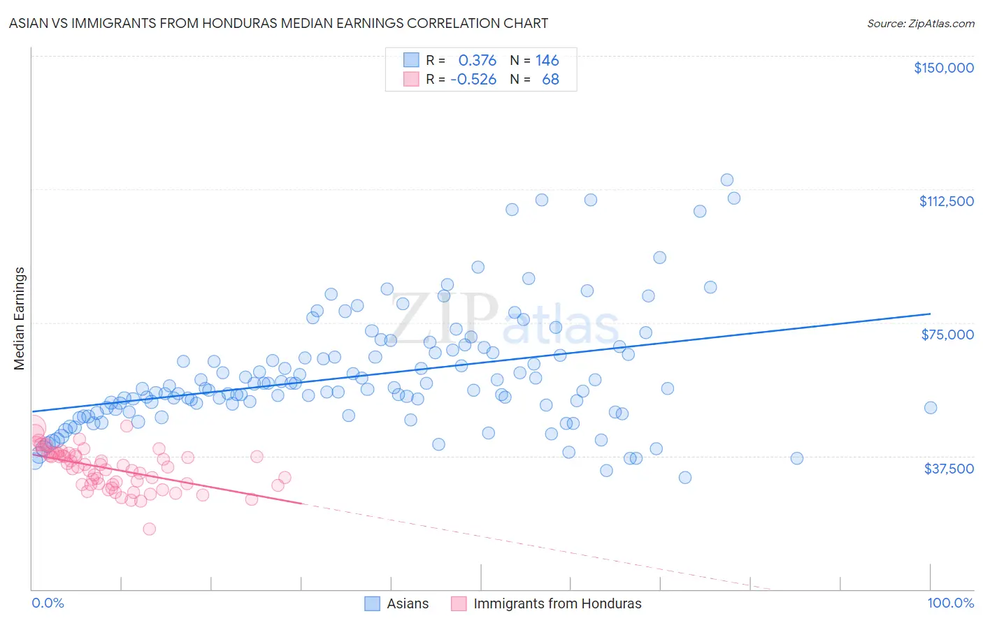 Asian vs Immigrants from Honduras Median Earnings