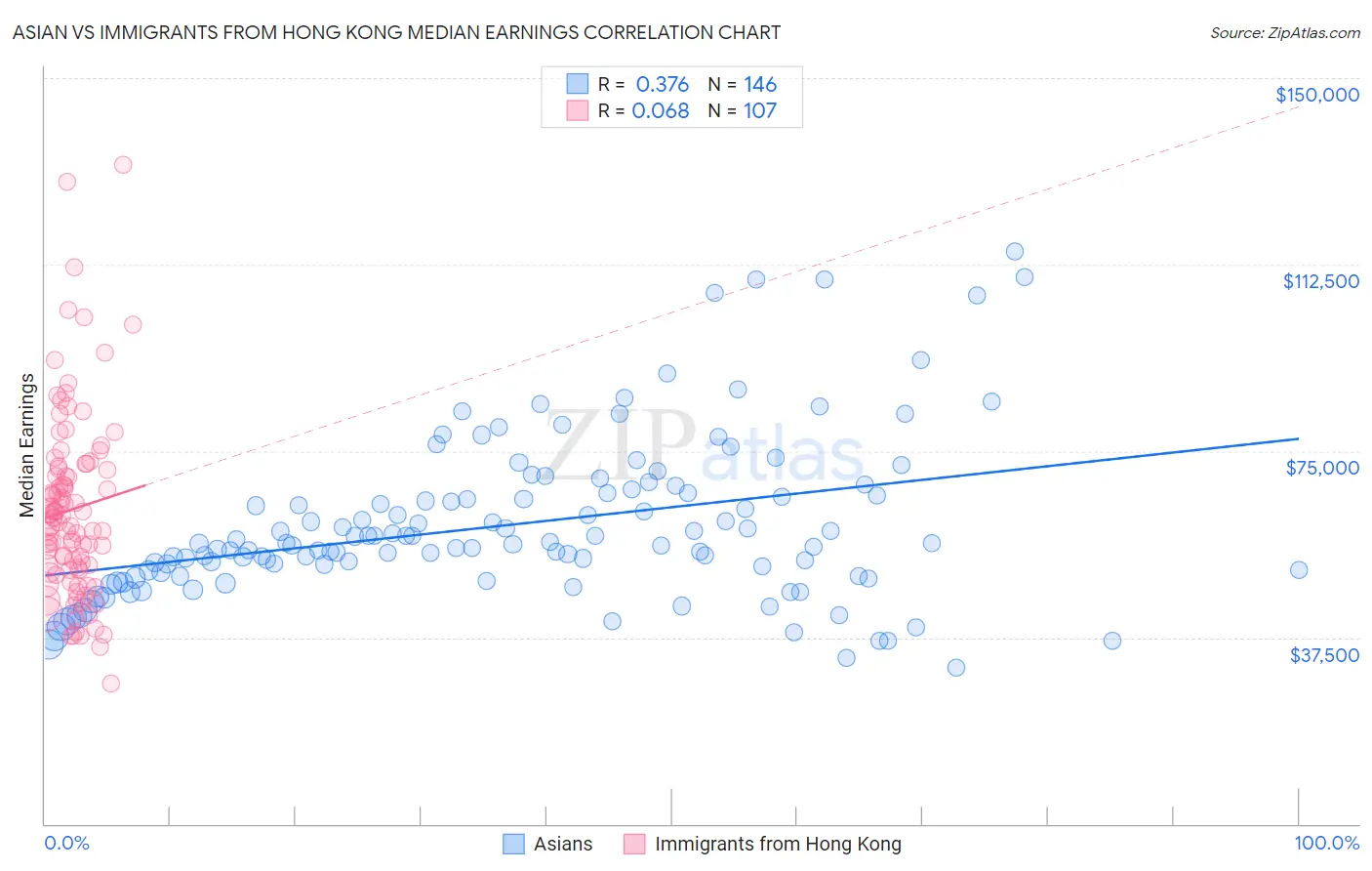 Asian vs Immigrants from Hong Kong Median Earnings