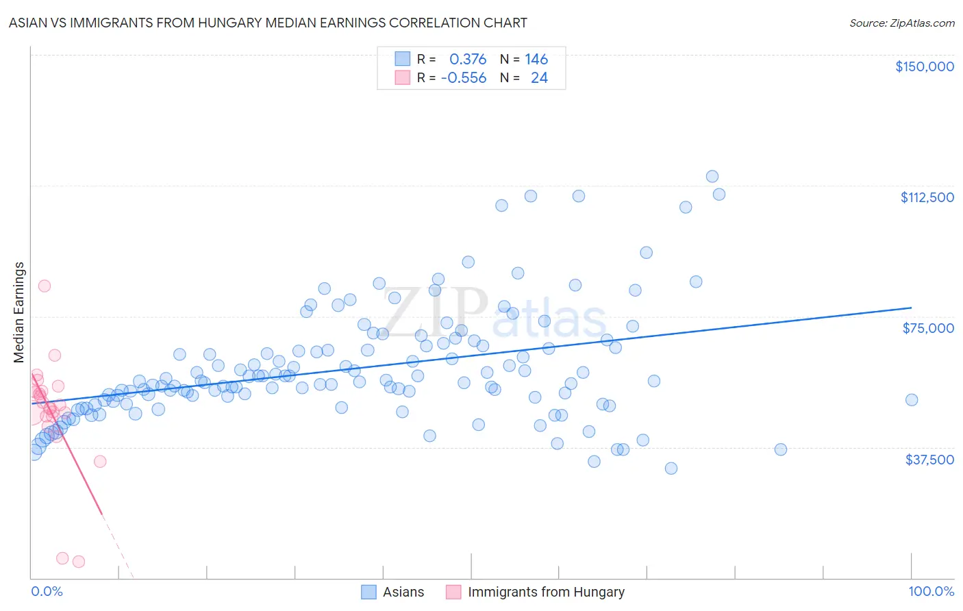 Asian vs Immigrants from Hungary Median Earnings