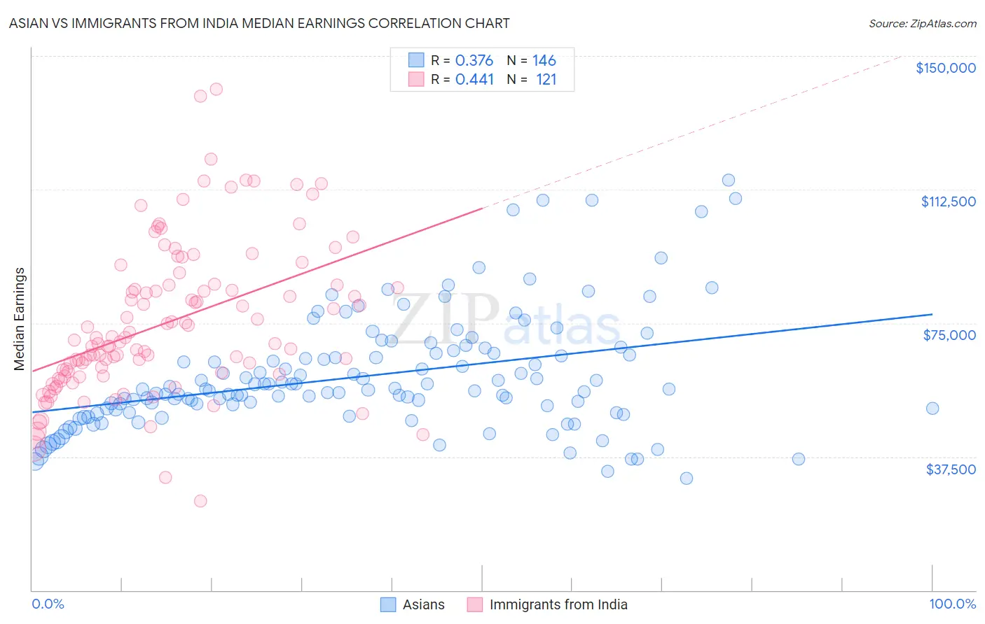 Asian vs Immigrants from India Median Earnings