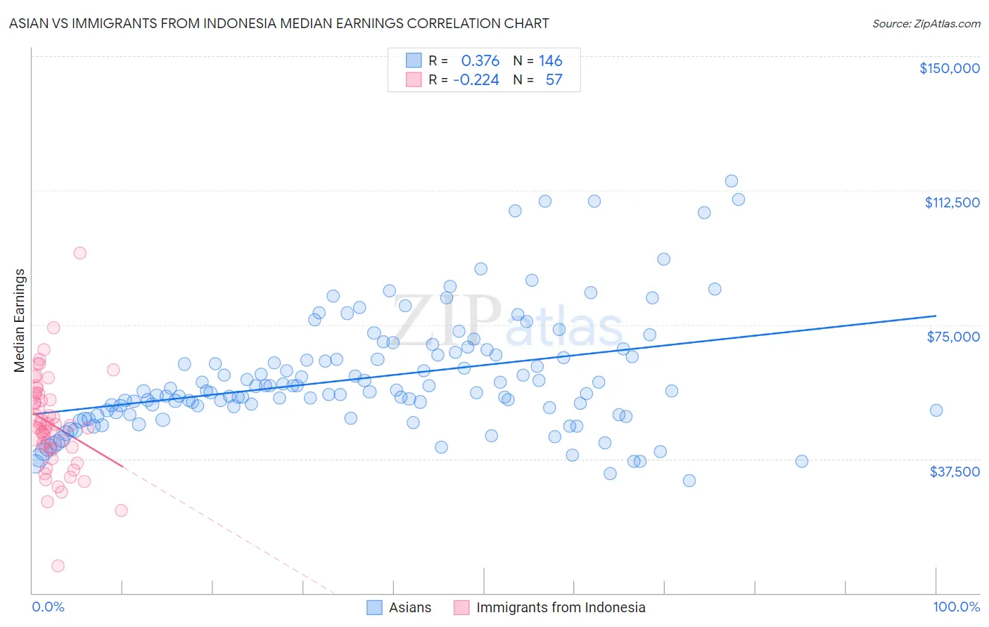 Asian vs Immigrants from Indonesia Median Earnings