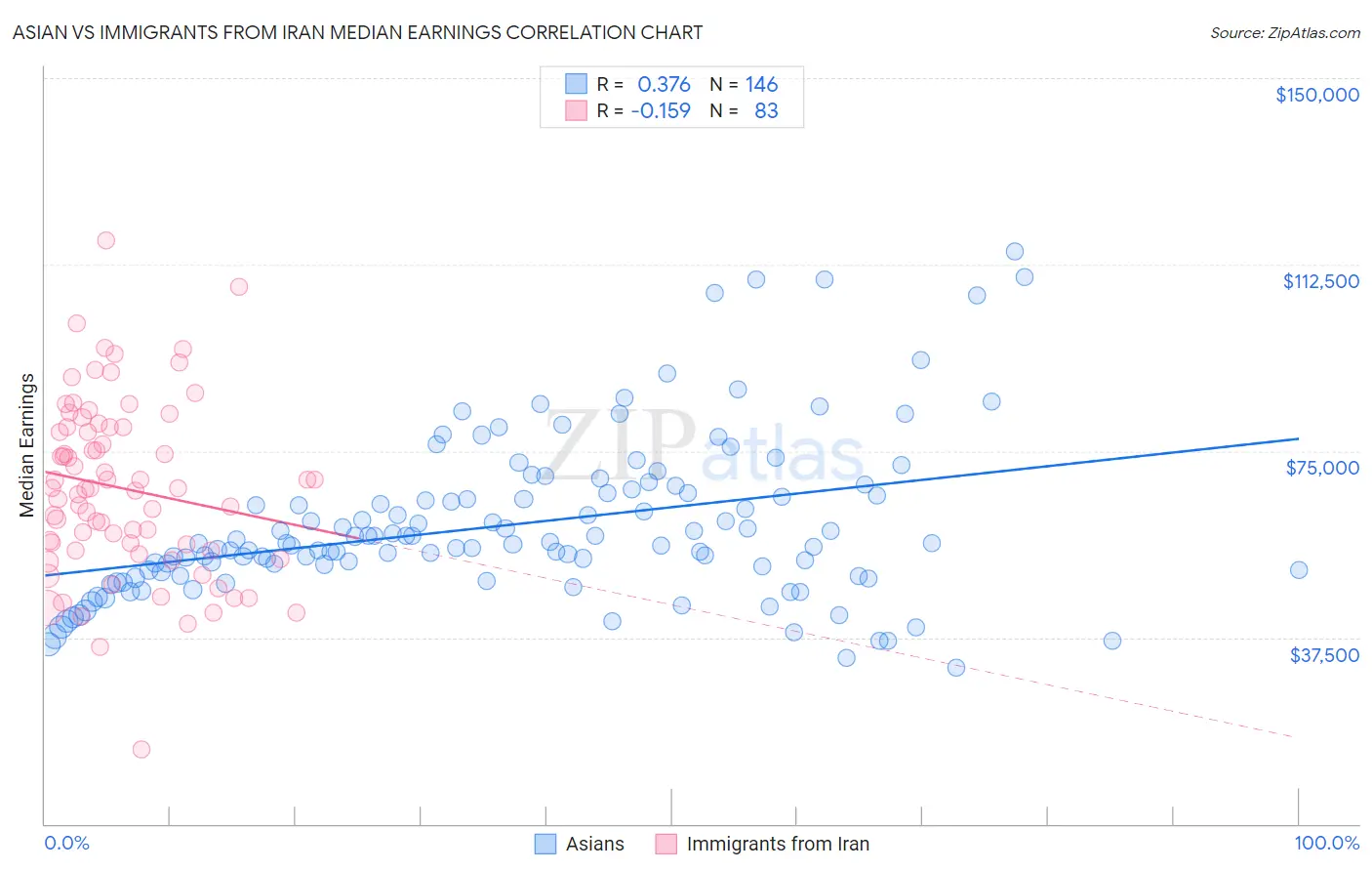 Asian vs Immigrants from Iran Median Earnings