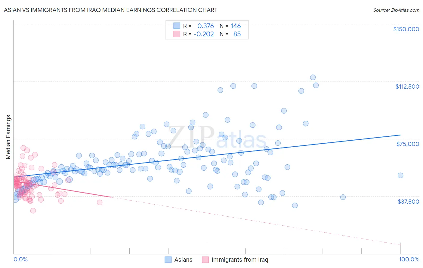 Asian vs Immigrants from Iraq Median Earnings