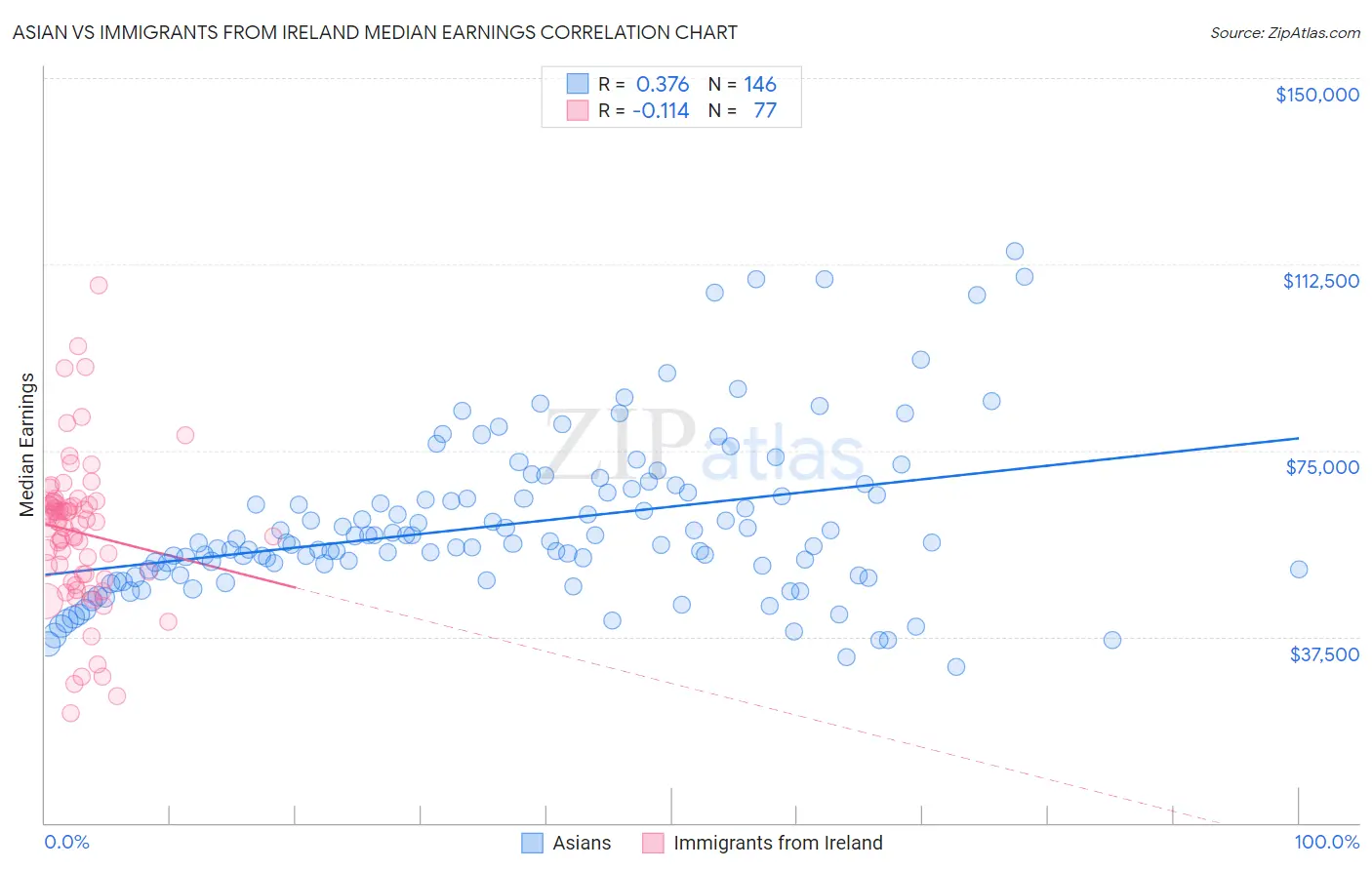 Asian vs Immigrants from Ireland Median Earnings