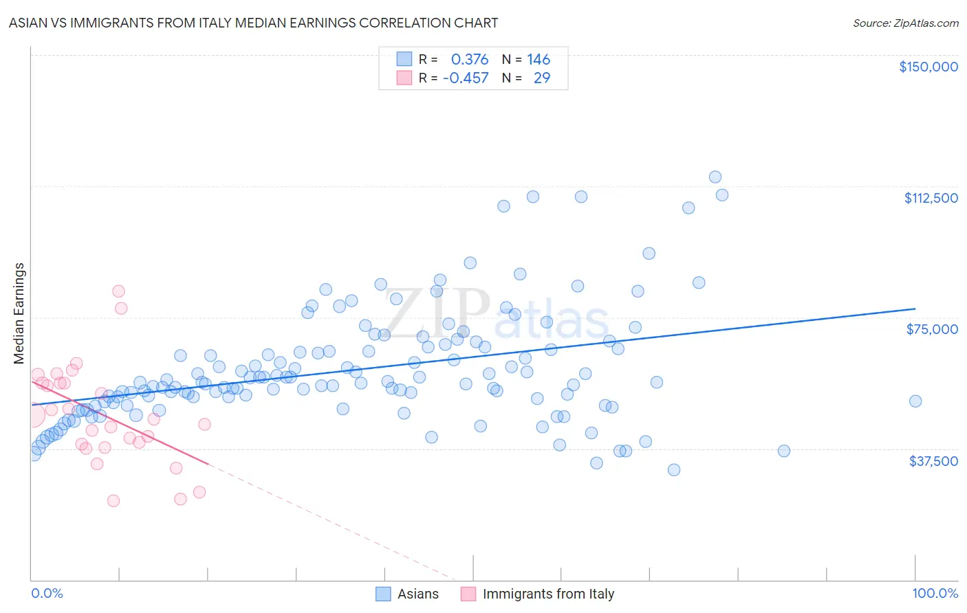 Asian vs Immigrants from Italy Median Earnings