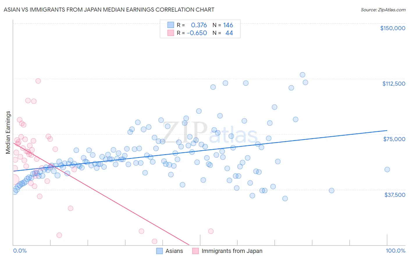 Asian vs Immigrants from Japan Median Earnings