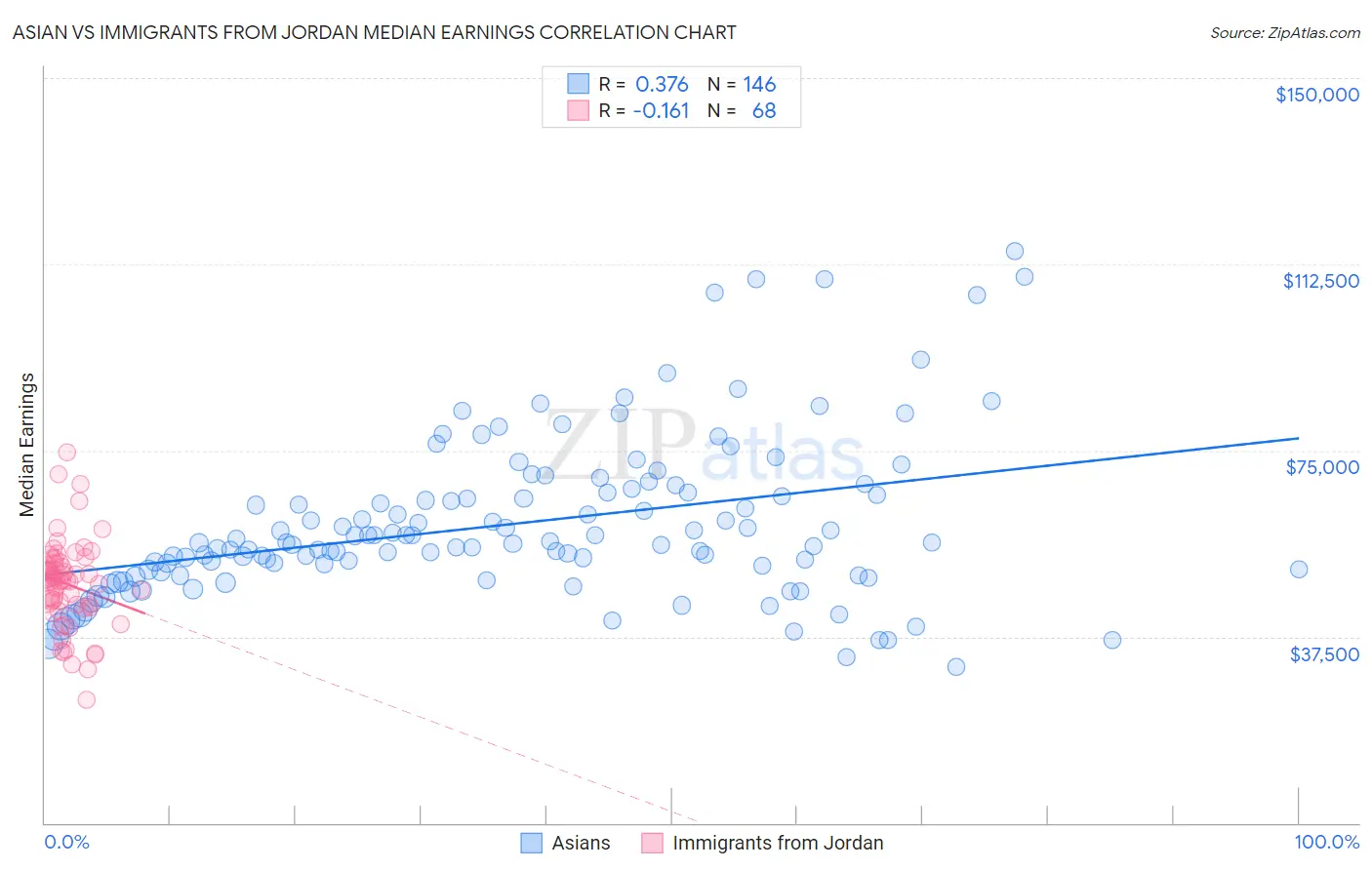 Asian vs Immigrants from Jordan Median Earnings