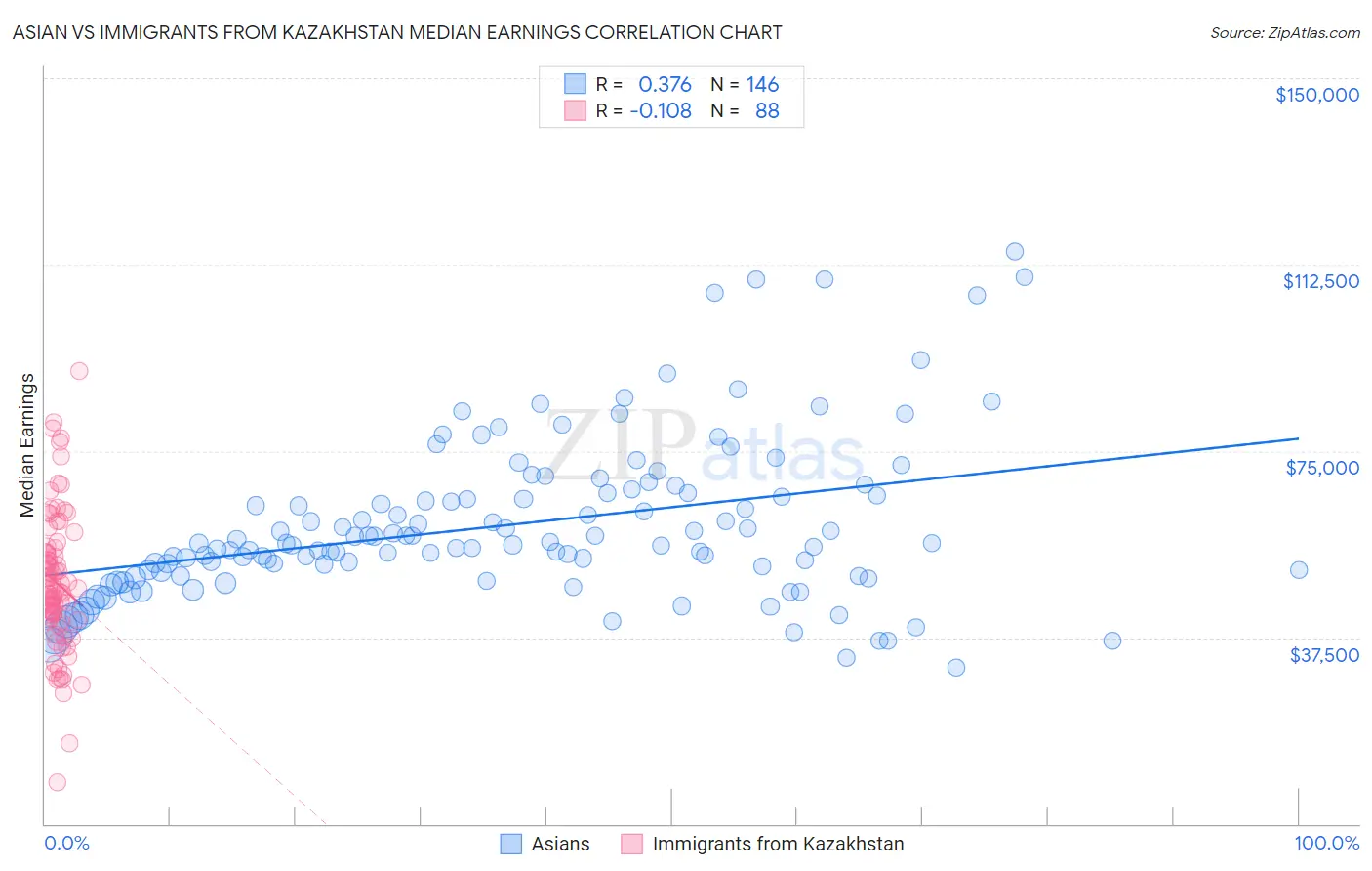 Asian vs Immigrants from Kazakhstan Median Earnings