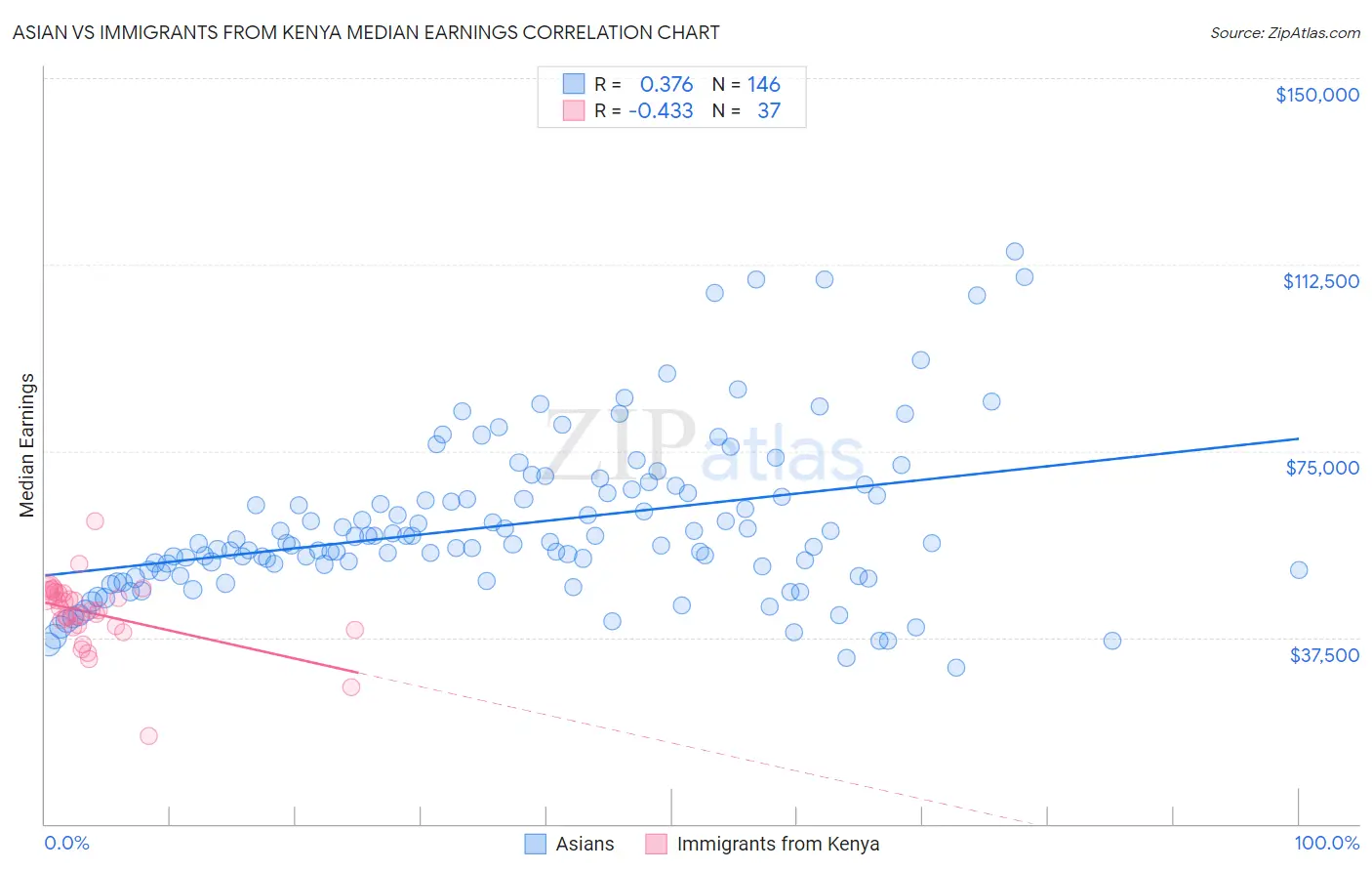 Asian vs Immigrants from Kenya Median Earnings