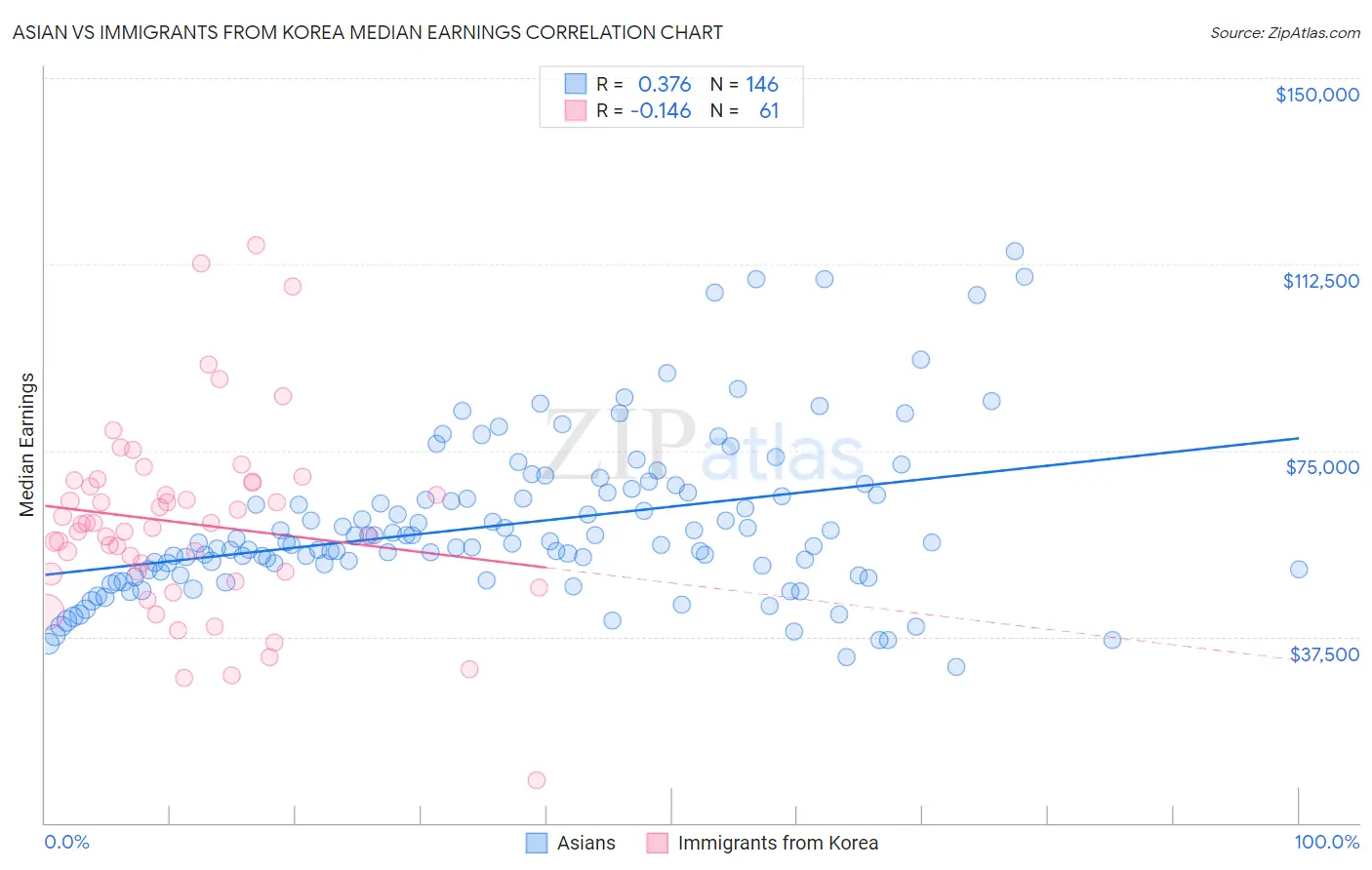 Asian vs Immigrants from Korea Median Earnings