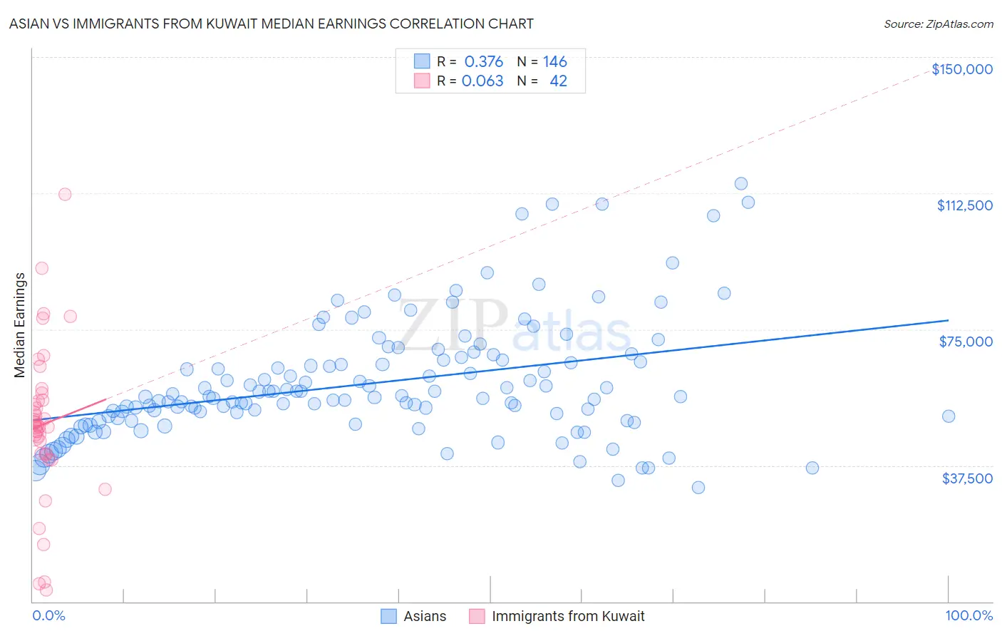 Asian vs Immigrants from Kuwait Median Earnings