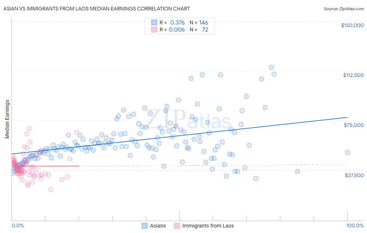Asian vs Immigrants from Laos Median Earnings
