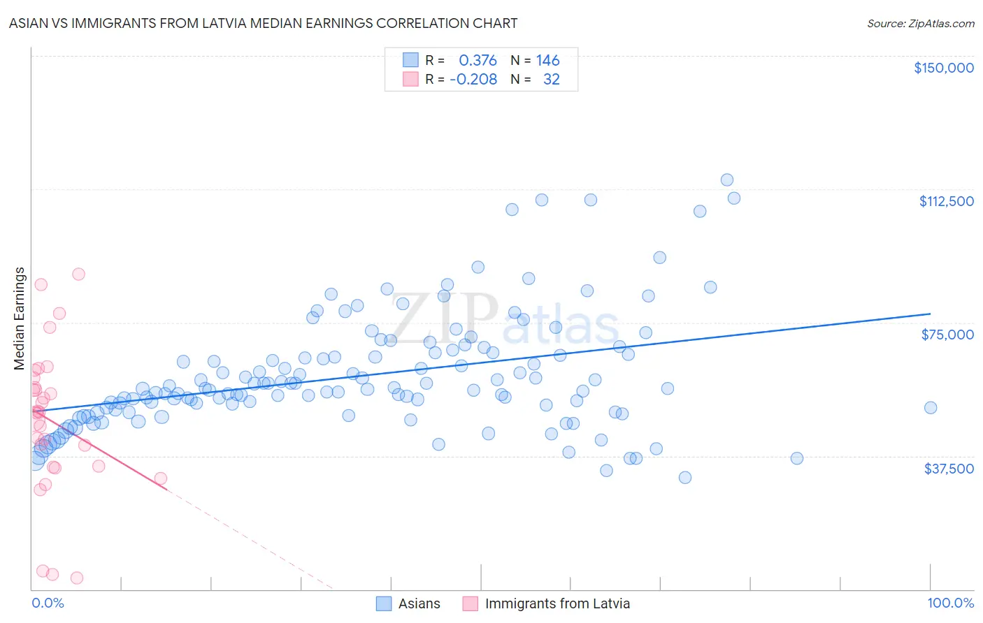 Asian vs Immigrants from Latvia Median Earnings