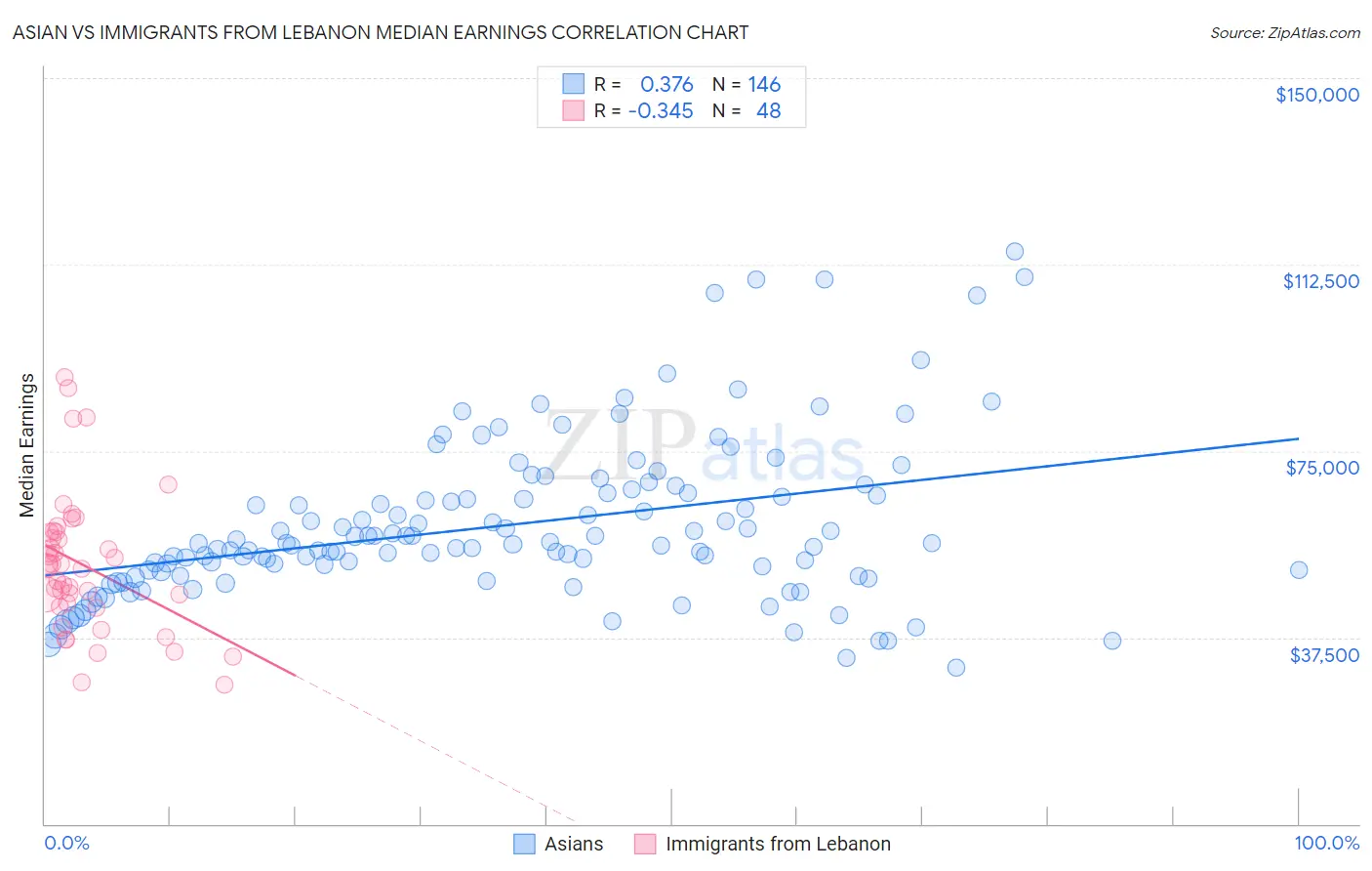 Asian vs Immigrants from Lebanon Median Earnings
