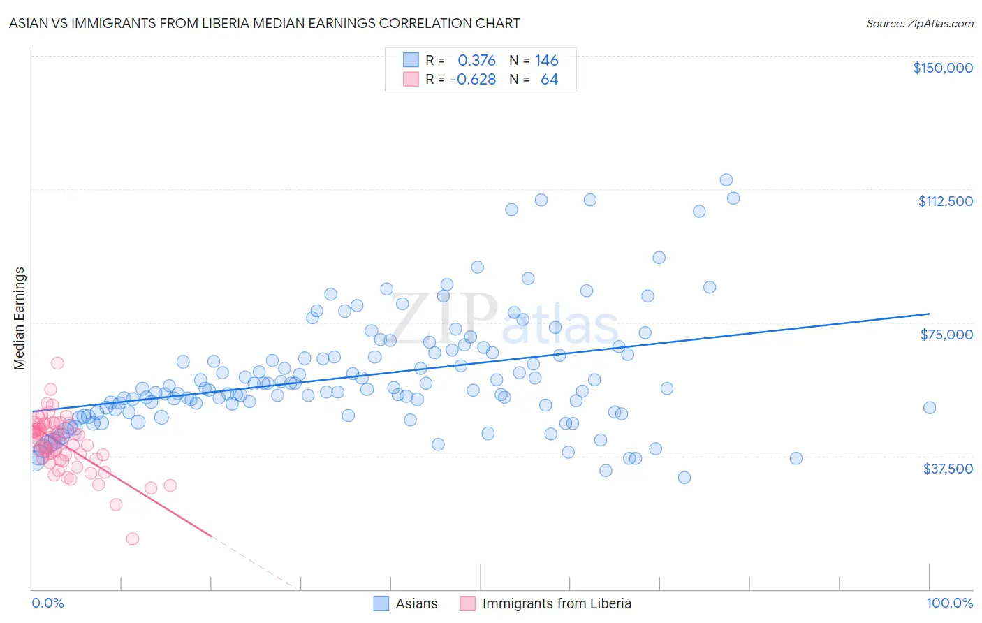 Asian vs Immigrants from Liberia Median Earnings