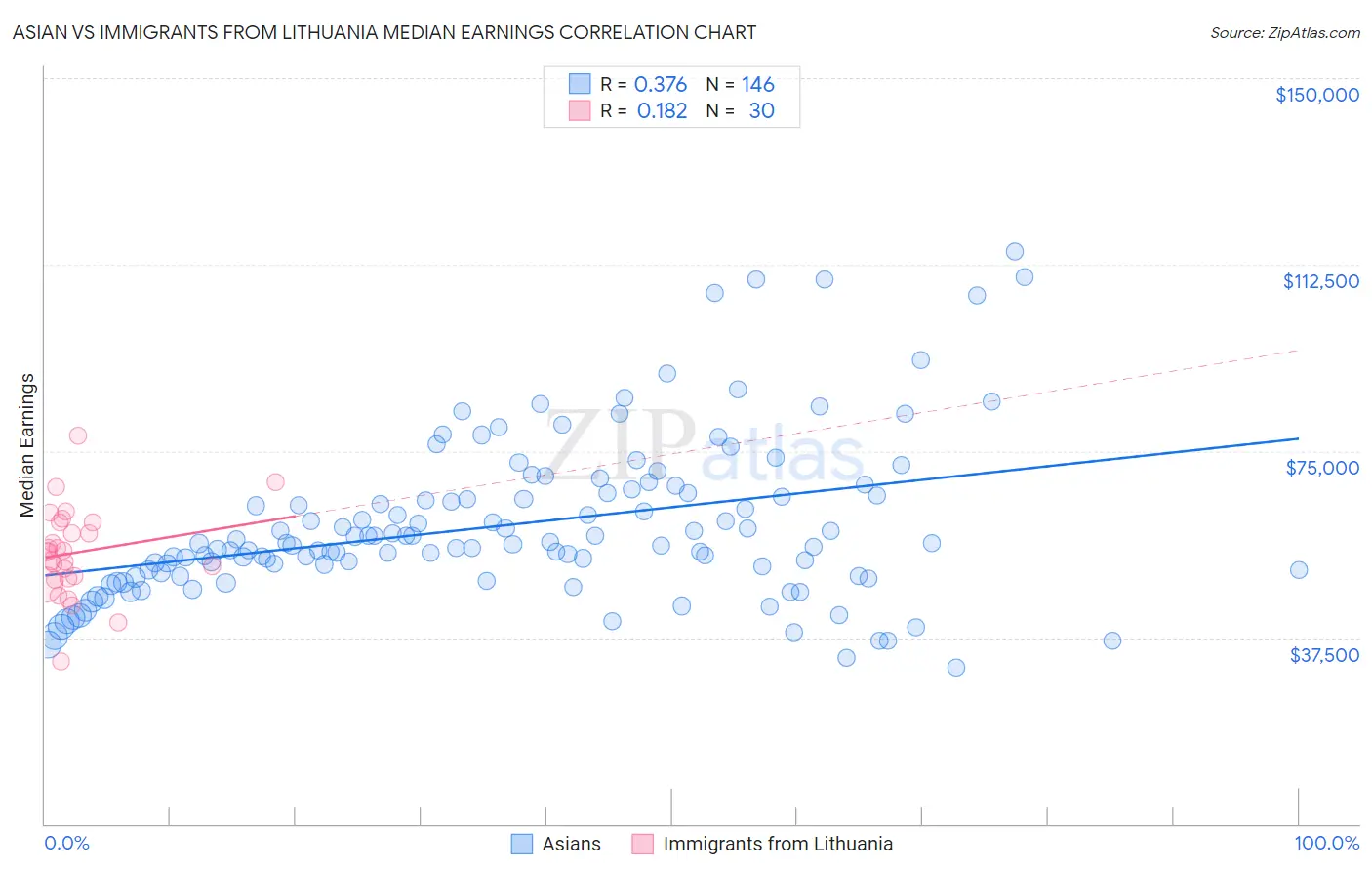 Asian vs Immigrants from Lithuania Median Earnings