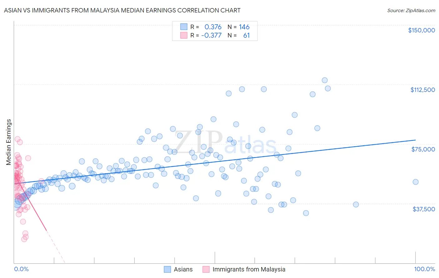 Asian vs Immigrants from Malaysia Median Earnings