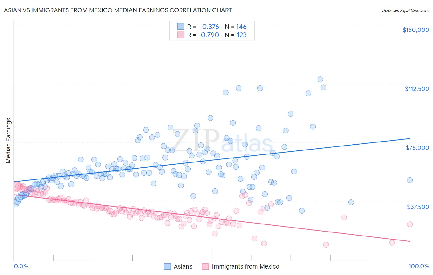 Asian vs Immigrants from Mexico Median Earnings