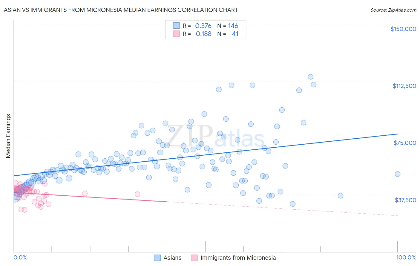 Asian vs Immigrants from Micronesia Median Earnings