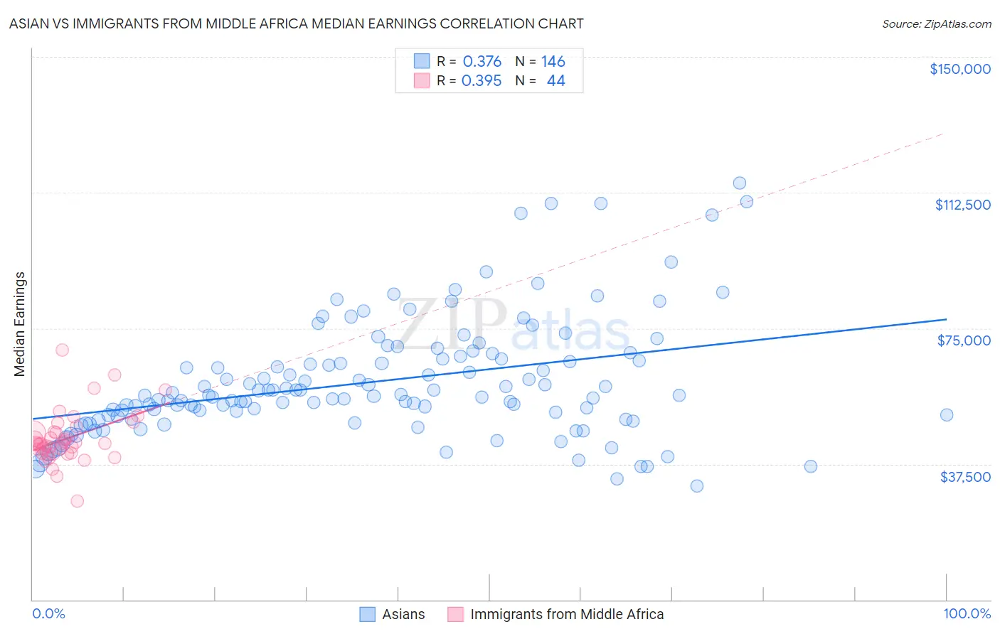 Asian vs Immigrants from Middle Africa Median Earnings