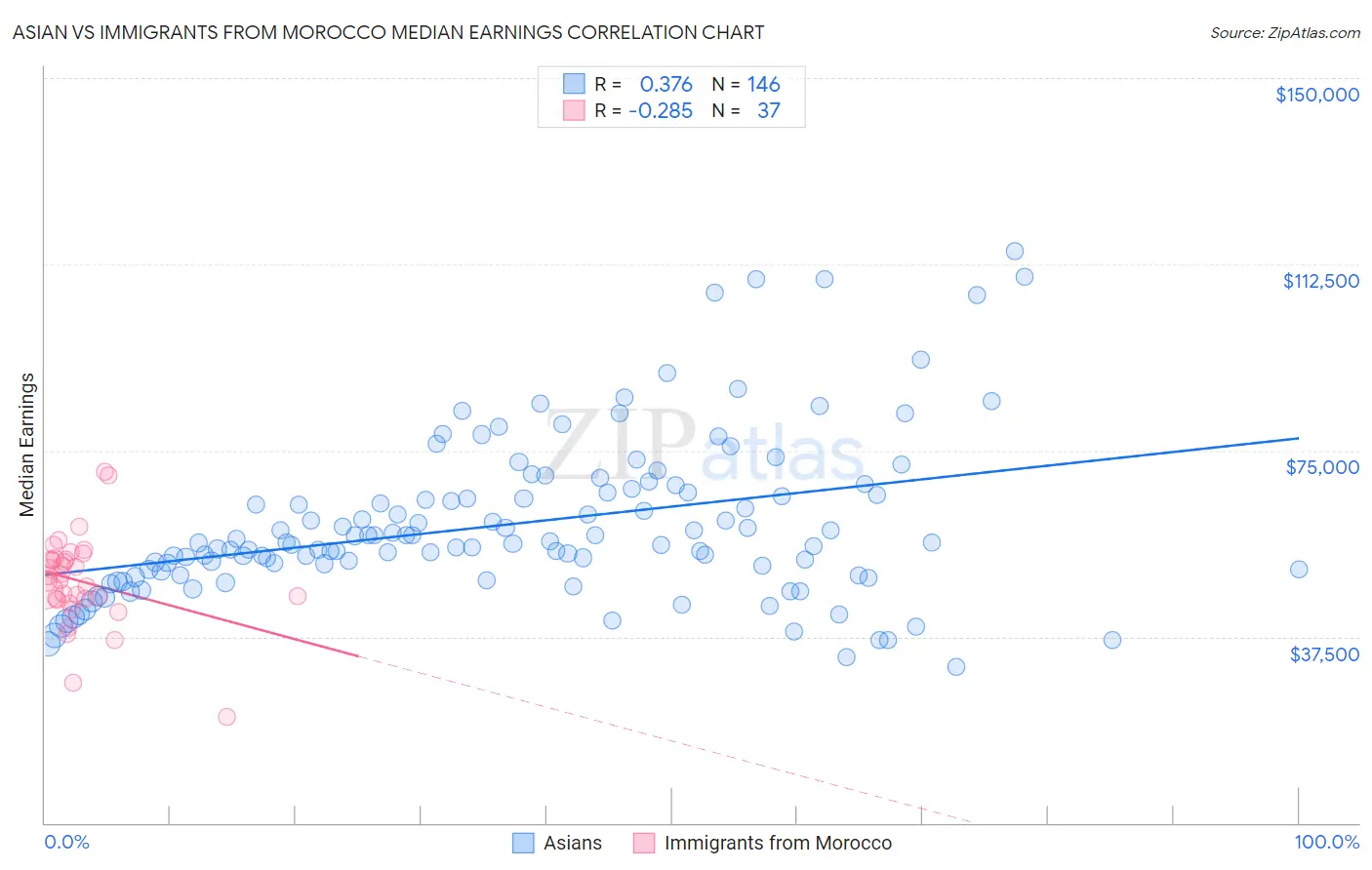 Asian vs Immigrants from Morocco Median Earnings