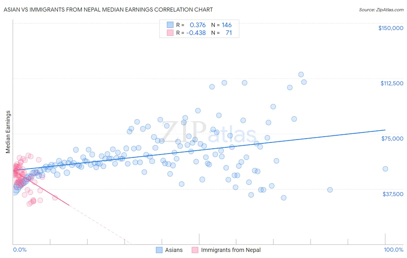 Asian vs Immigrants from Nepal Median Earnings