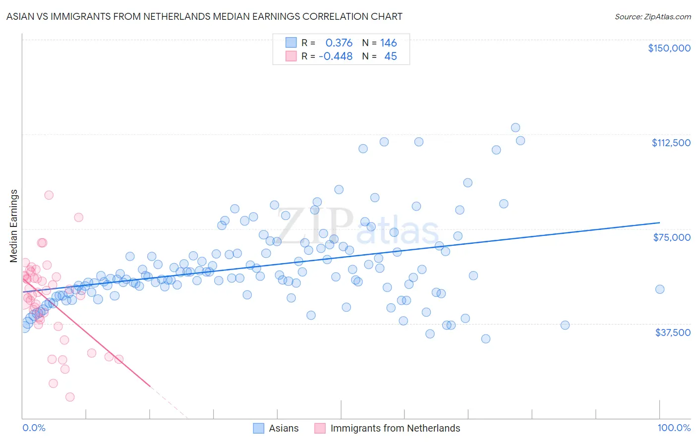 Asian vs Immigrants from Netherlands Median Earnings