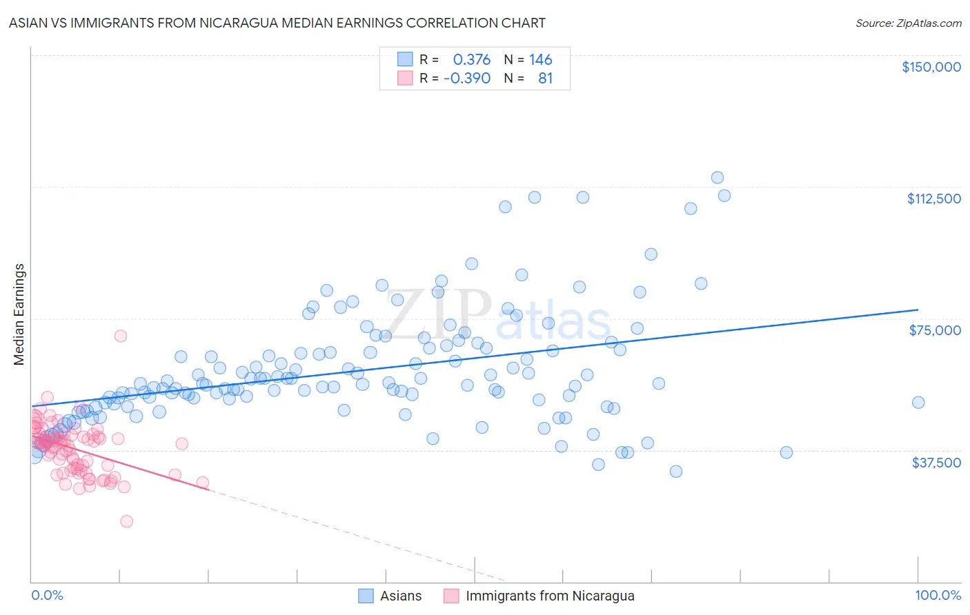 Asian vs Immigrants from Nicaragua Median Earnings