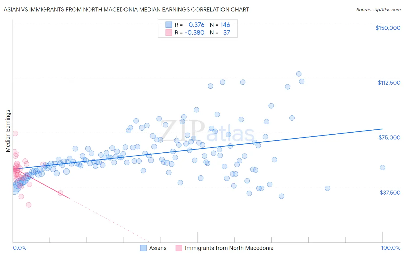 Asian vs Immigrants from North Macedonia Median Earnings