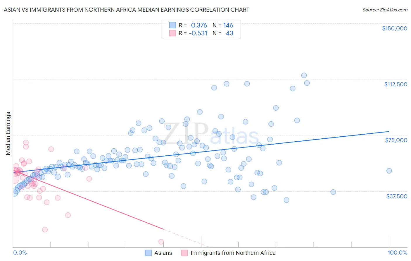Asian vs Immigrants from Northern Africa Median Earnings