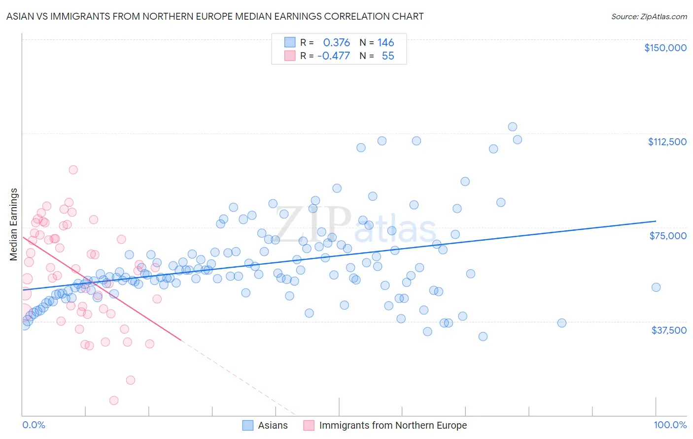 Asian vs Immigrants from Northern Europe Median Earnings