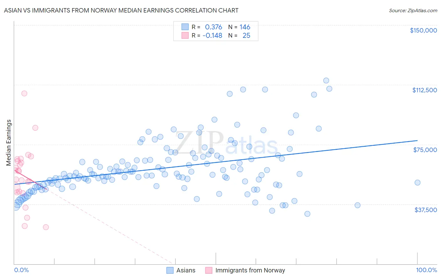 Asian vs Immigrants from Norway Median Earnings
