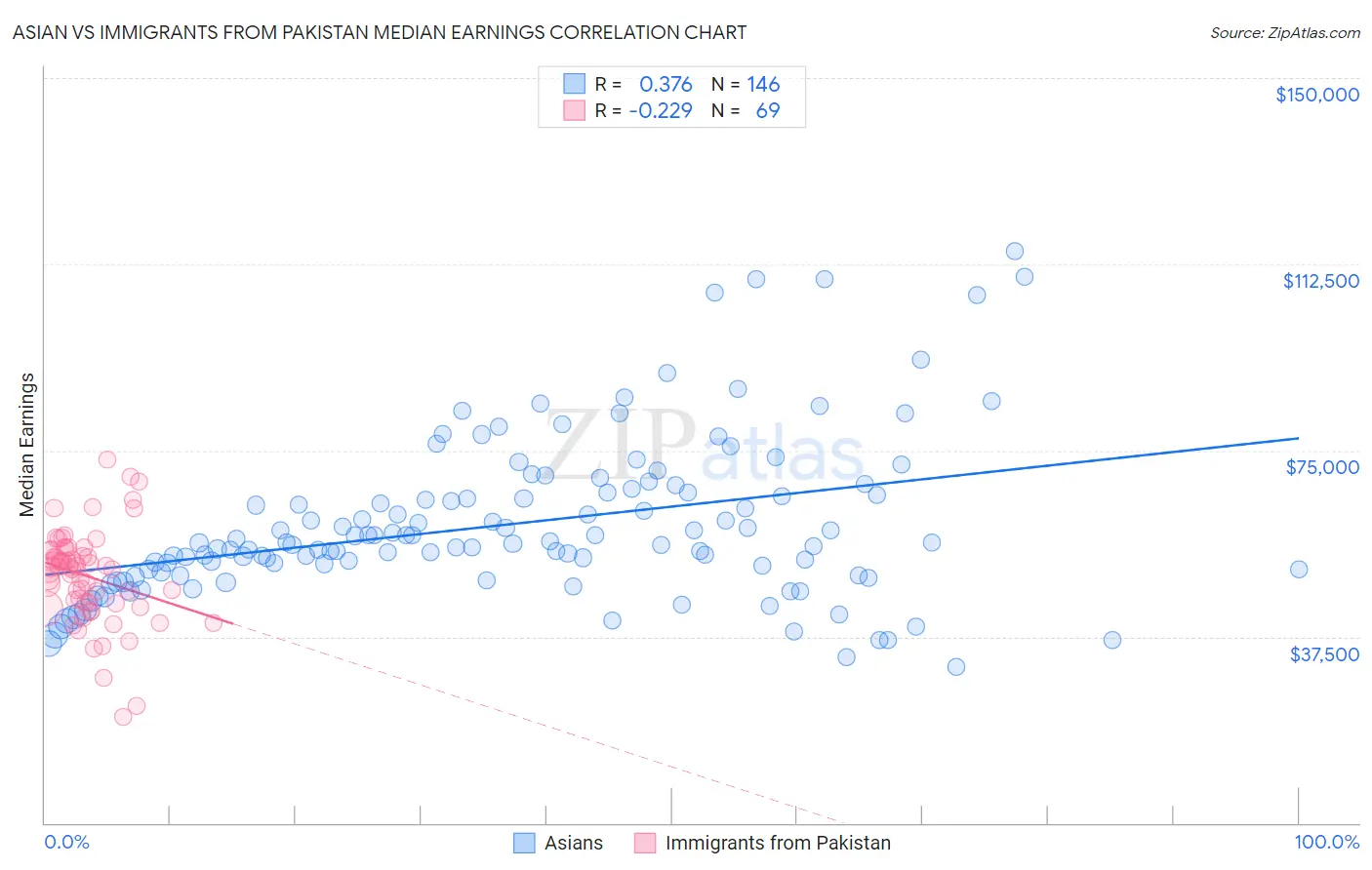 Asian vs Immigrants from Pakistan Median Earnings