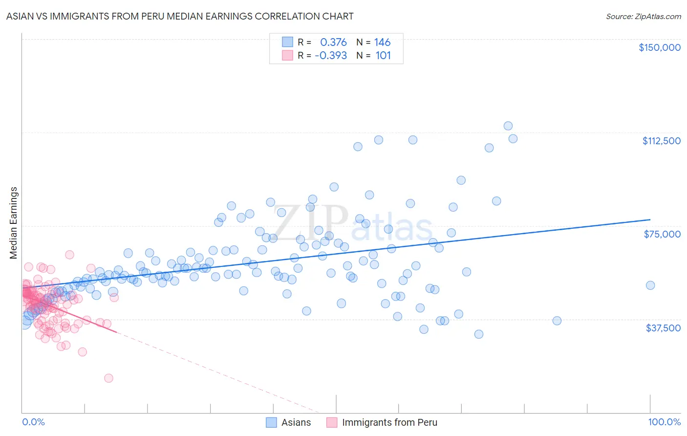 Asian vs Immigrants from Peru Median Earnings