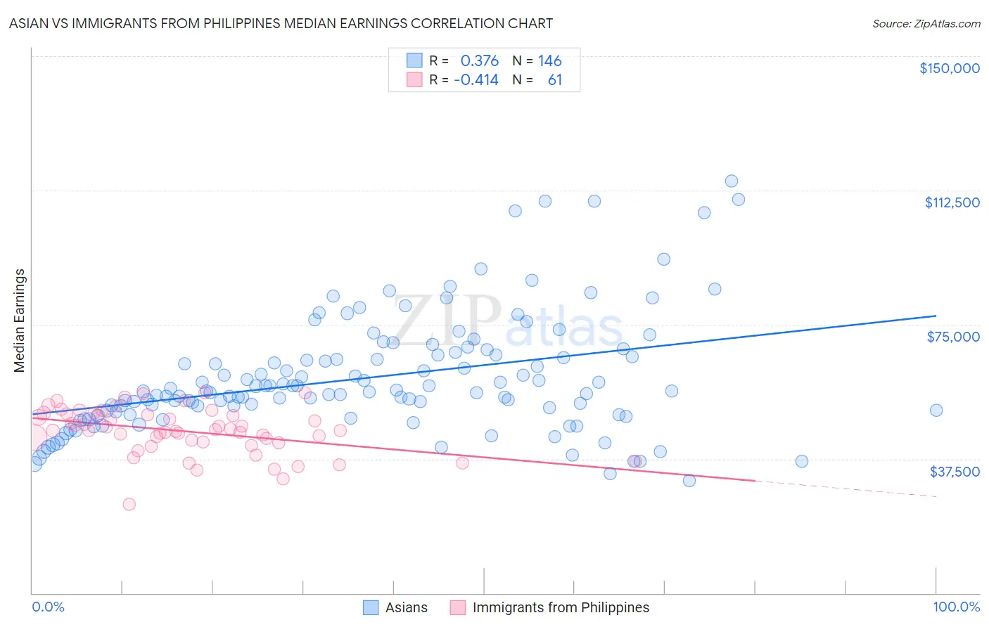 Asian vs Immigrants from Philippines Median Earnings