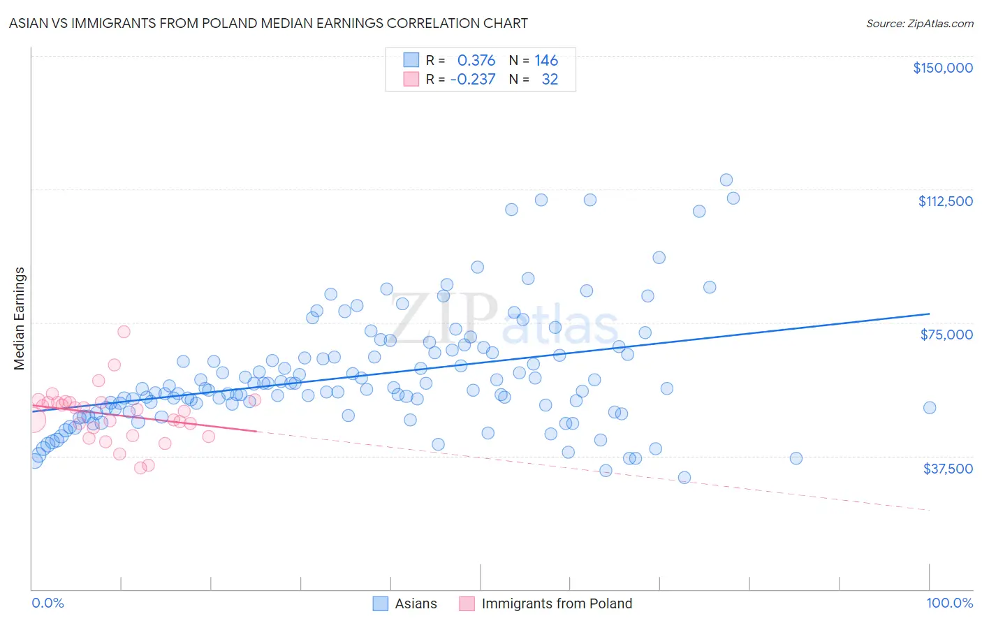 Asian vs Immigrants from Poland Median Earnings