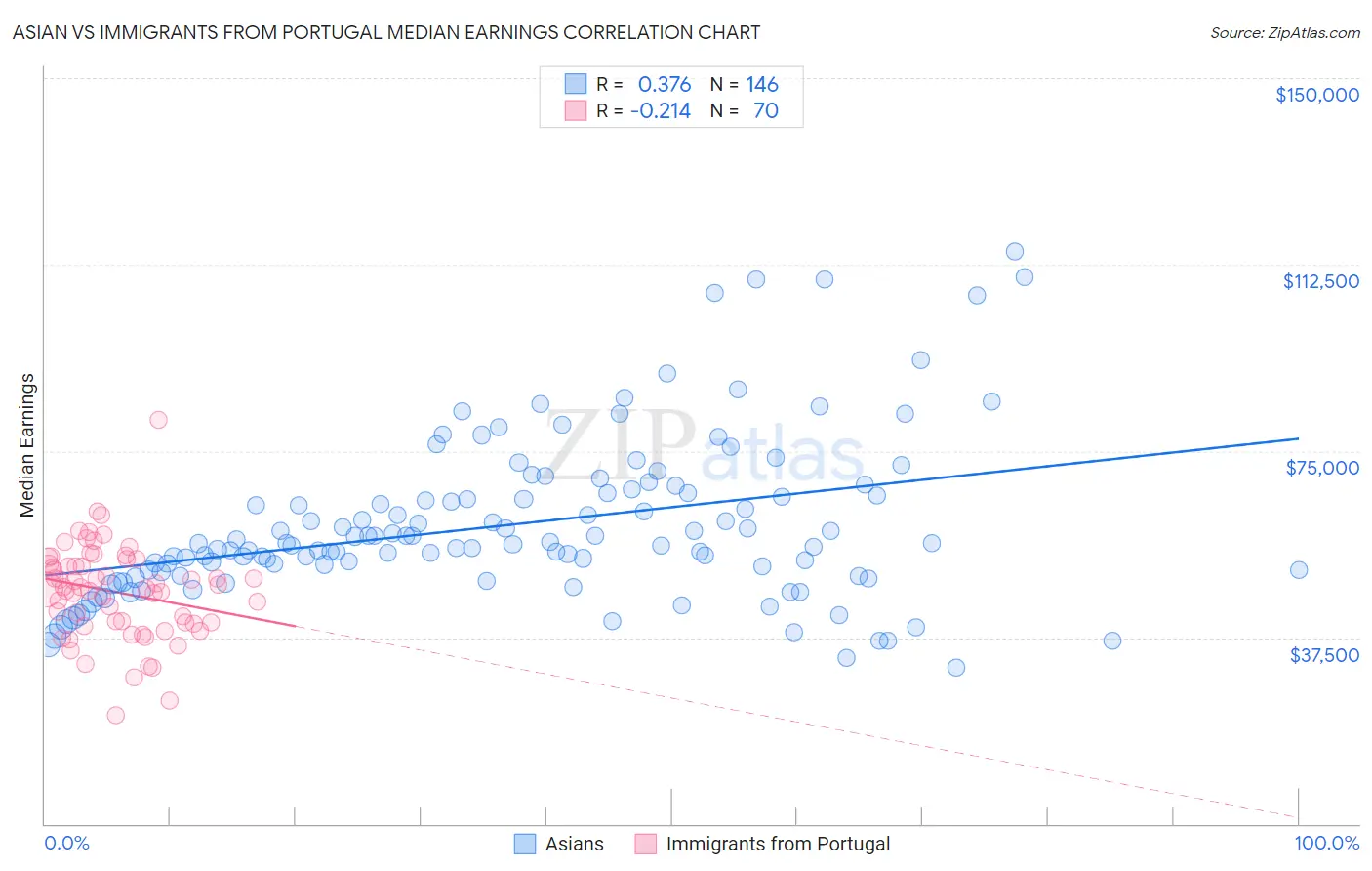 Asian vs Immigrants from Portugal Median Earnings