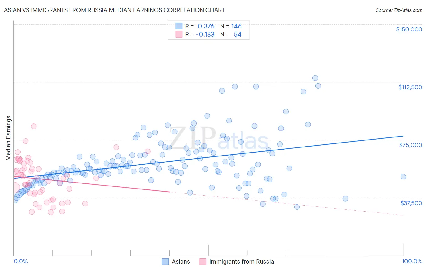 Asian vs Immigrants from Russia Median Earnings