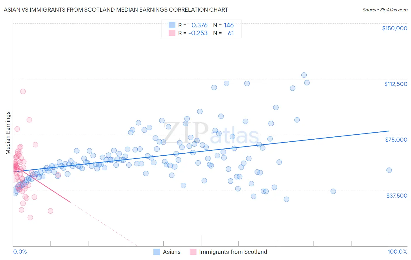 Asian vs Immigrants from Scotland Median Earnings